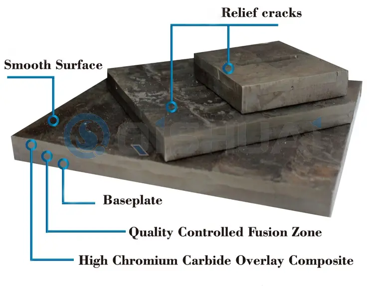 Shandong Qishuai Equipamento Resistente ao Desgaste Co., Ltd. Placa de desgaste de sobreposição de carboneto de cromo: Amplamente utilizada em vários setores, oferecendo valor de economia de custos para clientes globais.